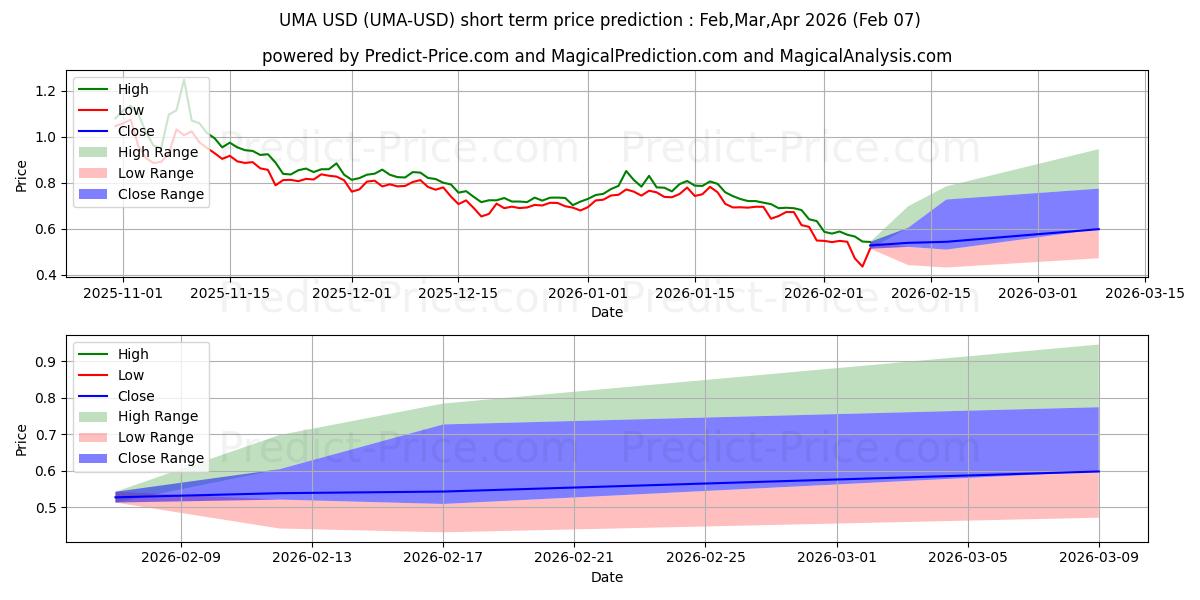 Maksimale og minimale kortsiktige prisforutsigelser for UMA