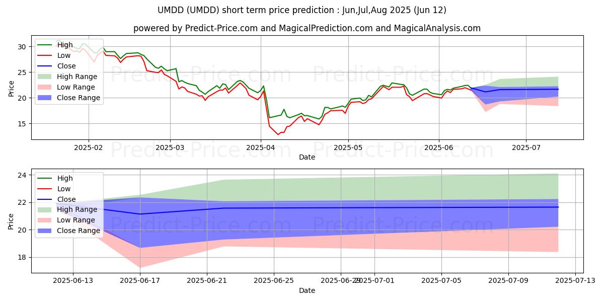 Previsione del prezzo massimo e minimo a breve termine per UltraPro MidCap400
