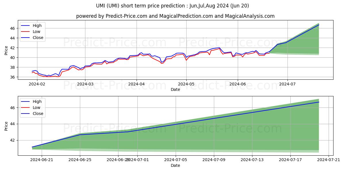 Maximum and minimum USCF Midstream Energy Income Fu short-term price forecast for Jul,Aug,Sep 2024