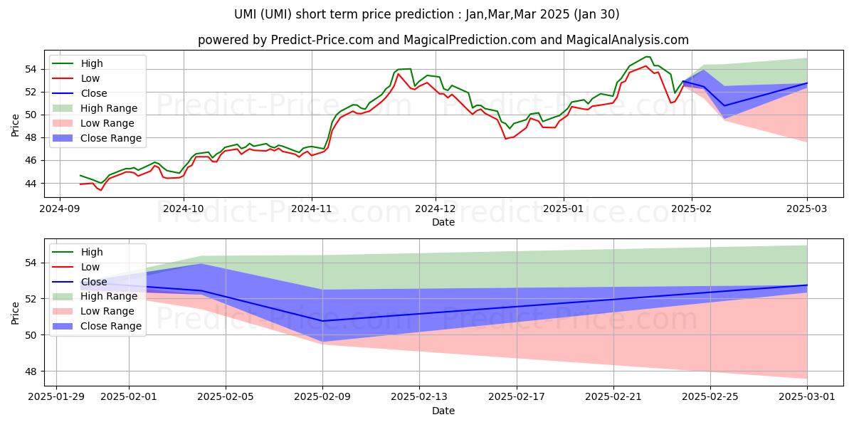 Maximum and minimum USCF Midstream Energy Income Fu short-term price forecast for Feb,Mar,Apr 2025