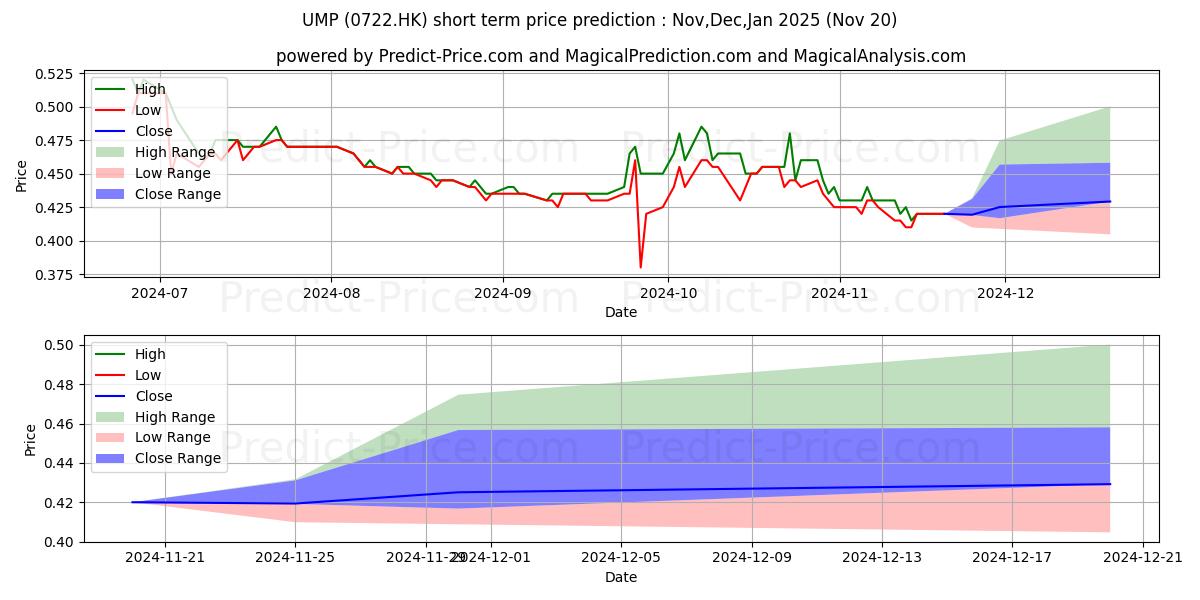 Maximum and minimum UMP short-term price forecast for Dec,Jan,Feb 2025