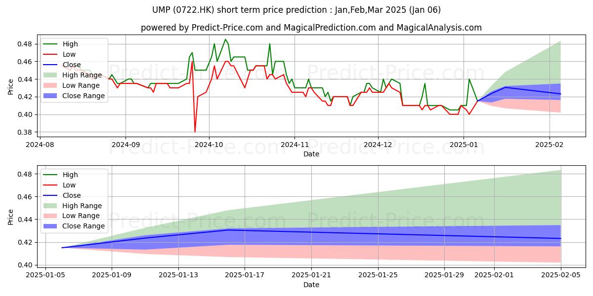 Maximum and minimum UMP short-term price forecast for Jan,Feb,Mar 2025