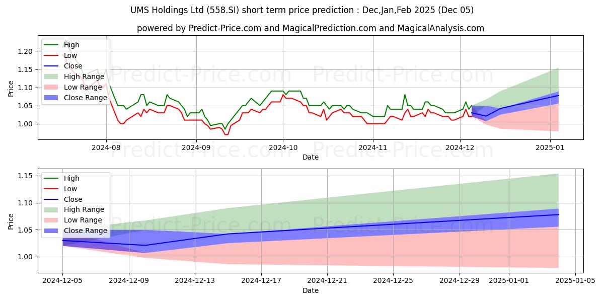 Maximum and minimum UMS Holdings Ltd short-term price forecast for Dec,Jan,Feb 2025