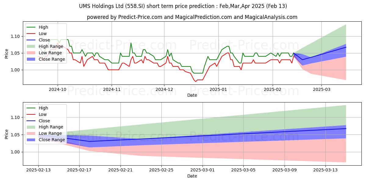 Maximum and minimum UMS Holdings Ltd short-term price forecast for Feb,Mar,Apr 2025