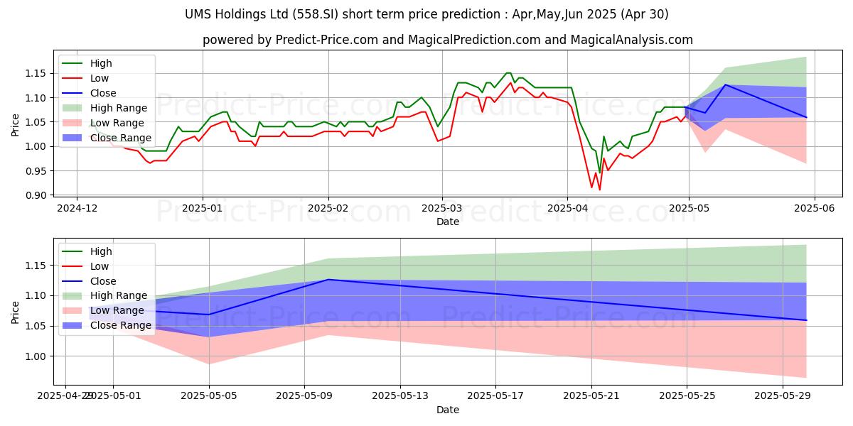 Maximum and minimum UMS Holdings Ltd short-term price forecast for May,Jun,Jul 2025