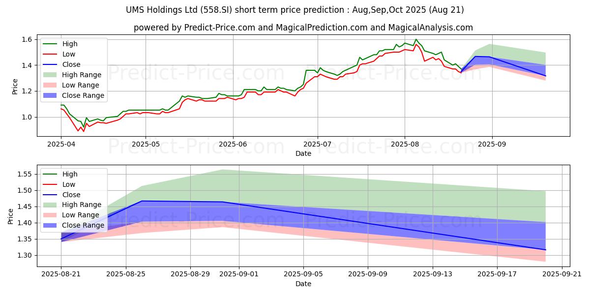 Maximum and minimum UMS Holdings Ltd short-term price forecast for Jul,Aug,Sep 2025