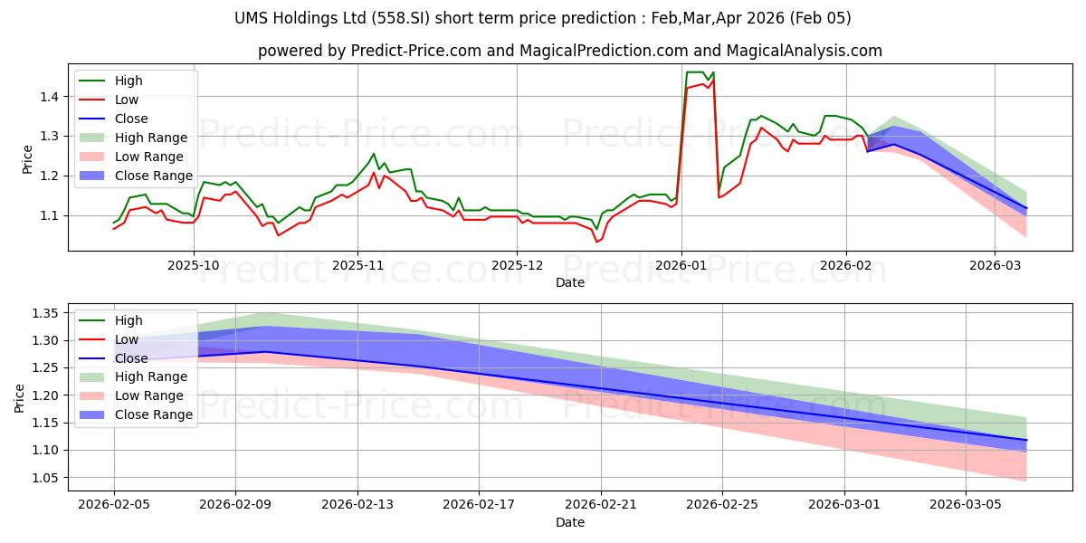 Previsione del prezzo massimo e minimo a breve termine per UMS Holdings Ltd