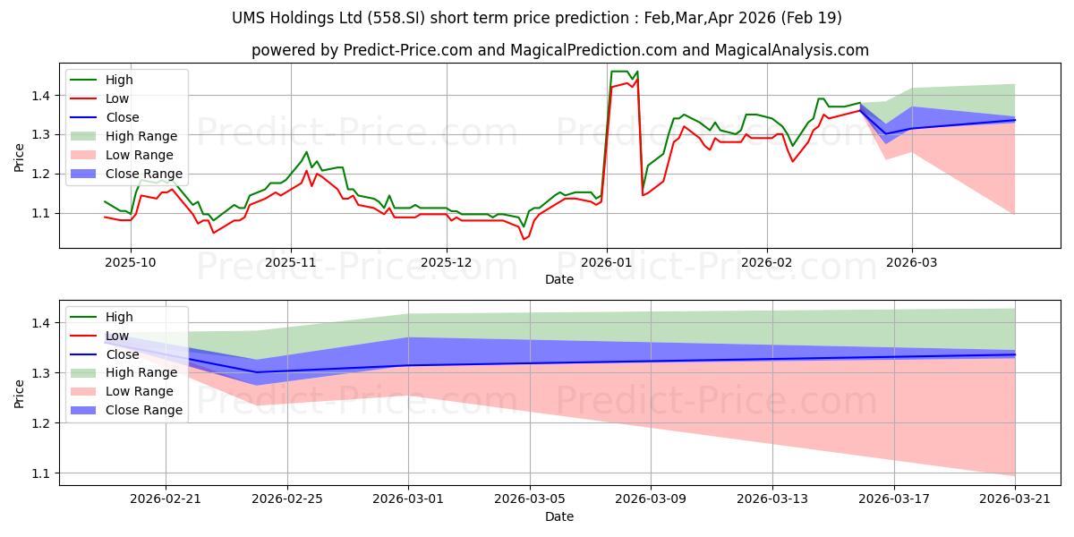 Maximum and minimum UMS Holdings Ltd short-term price forecast for Mar,Apr,May 2026