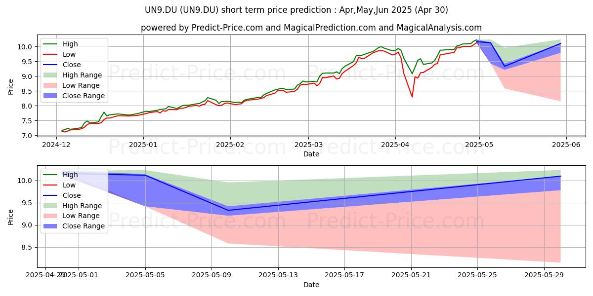 Maximum and minimum UNIQA INSURANCE GROUP AG short-term price forecast for May,Jun,Jul 2025
