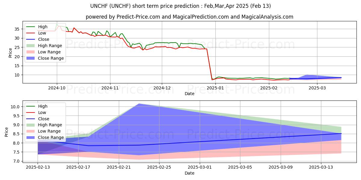 Maximum and minimum UNICHARM CORP short-term price forecast for Mar,Apr,May 2025