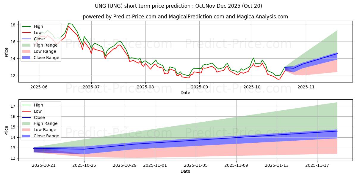 حداکثر و حداقل پیش‌بینی قیمت کوتاه مدت United States Natural Gas Fund  برای Nov,Dec,Jan 2026