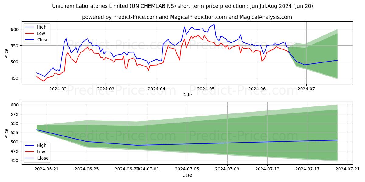 Maximum and minimum UNICHEM LABS short-term price forecast for Jul,Aug,Sep 2024