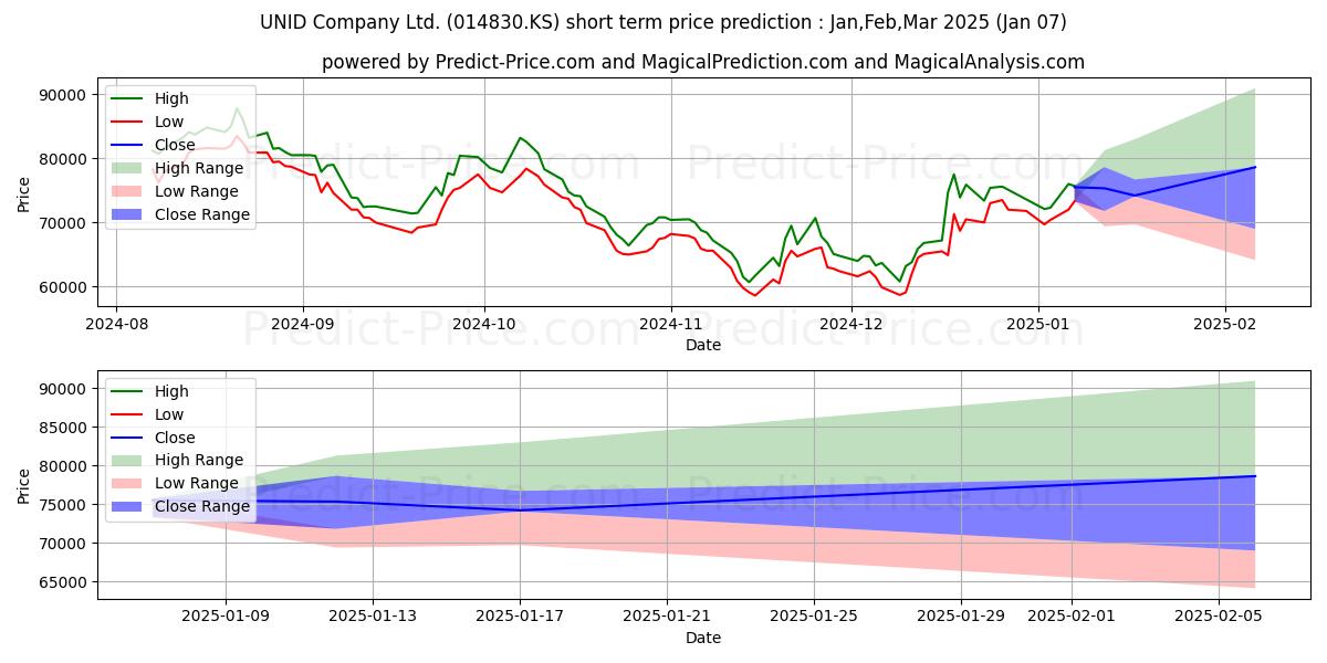 Pronóstico de precio a corto plazo máximo y mínimo de UNID para Jan,Feb,Mar 2025