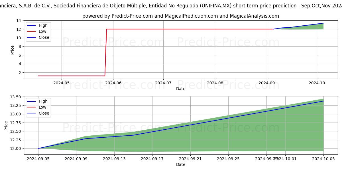 Maximum and minimum UNIFIN FINANCIERA SAB DE CV SO short-term price forecast for Sep,Oct,Nov 2024