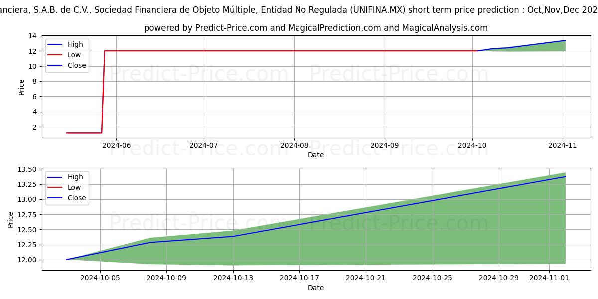 Максимальный и минимальный краткосрочный прогноз цены UNIFIN FINANCIERA SAB DE CV SO для Oct,Nov,Dec 2024