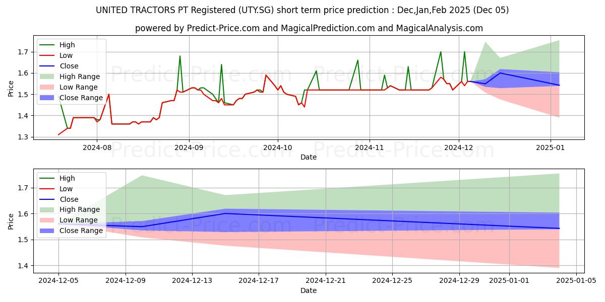 Maximum and minimum UNITED TRACTORS PT Registered S short-term price forecast for Dec,Jan,Feb 2025