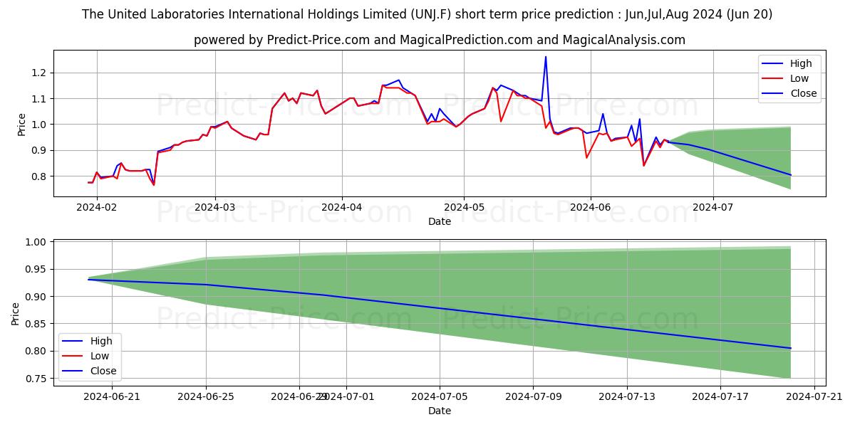 Maximum and minimum UNITED LABS INTL  HD -,01 short-term price forecast for Jul,Aug,Sep 2024