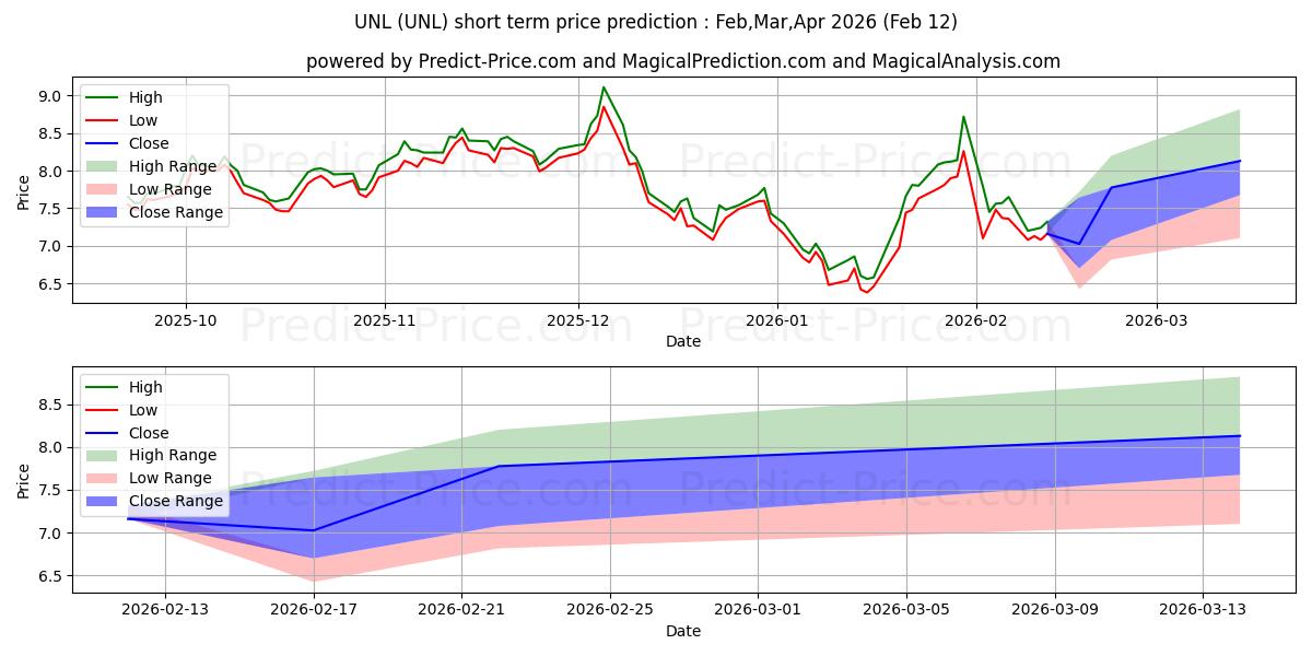 Maksimale og minimale kortsiktige prisforutsigelser for United States 12 Month Natural 