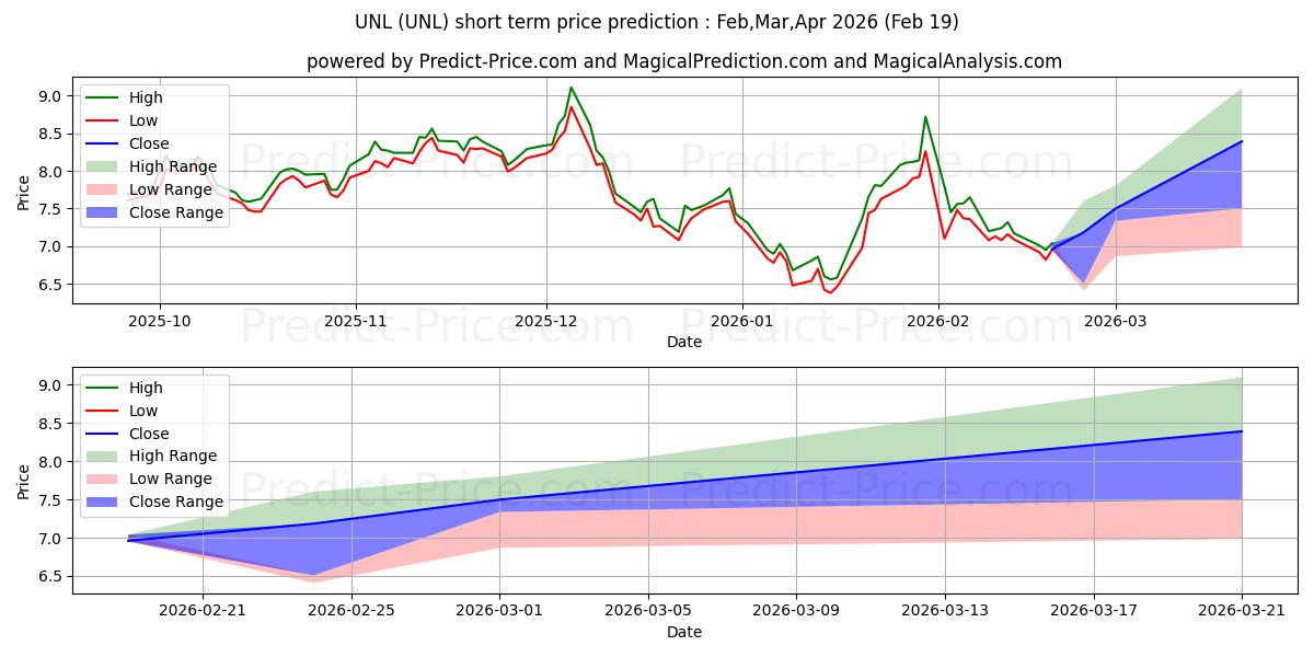 United States 12 Month Natural  단기 가격 예측의 최대 및 최소 값 Mar,Apr,May 2026