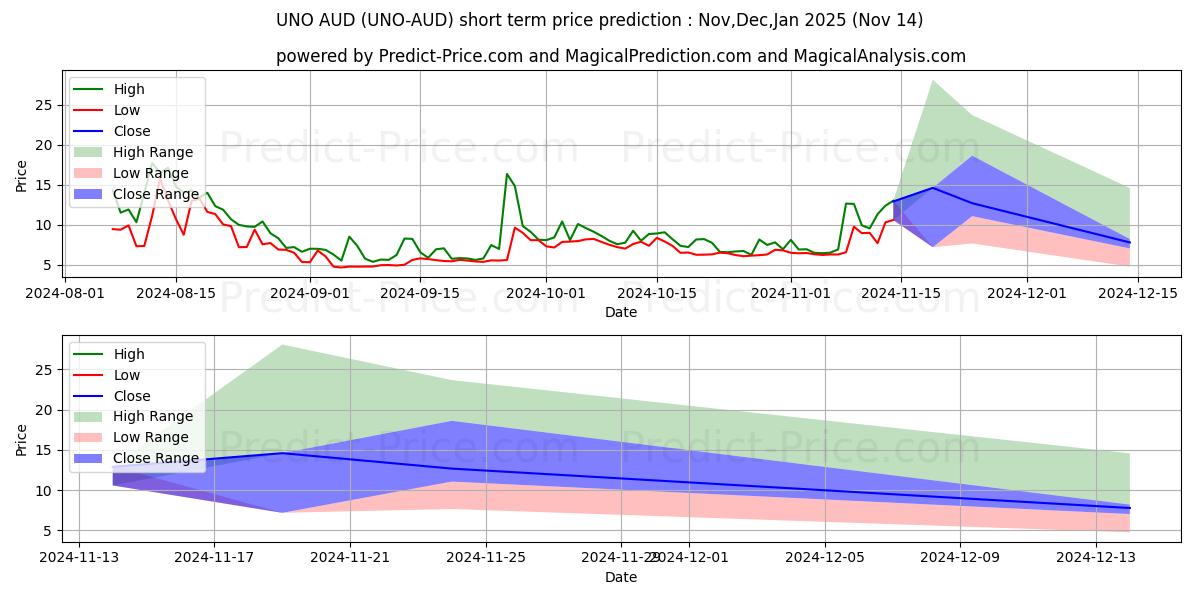 Previsione del prezzo massimo e minimo a breve termine per Unobtanium AUD