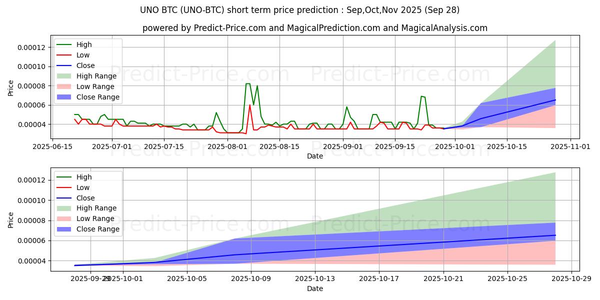 حداکثر و حداقل پیش‌بینی قیمت کوتاه مدت Unobtanium BTC برای Oct,Nov,Dec 2025