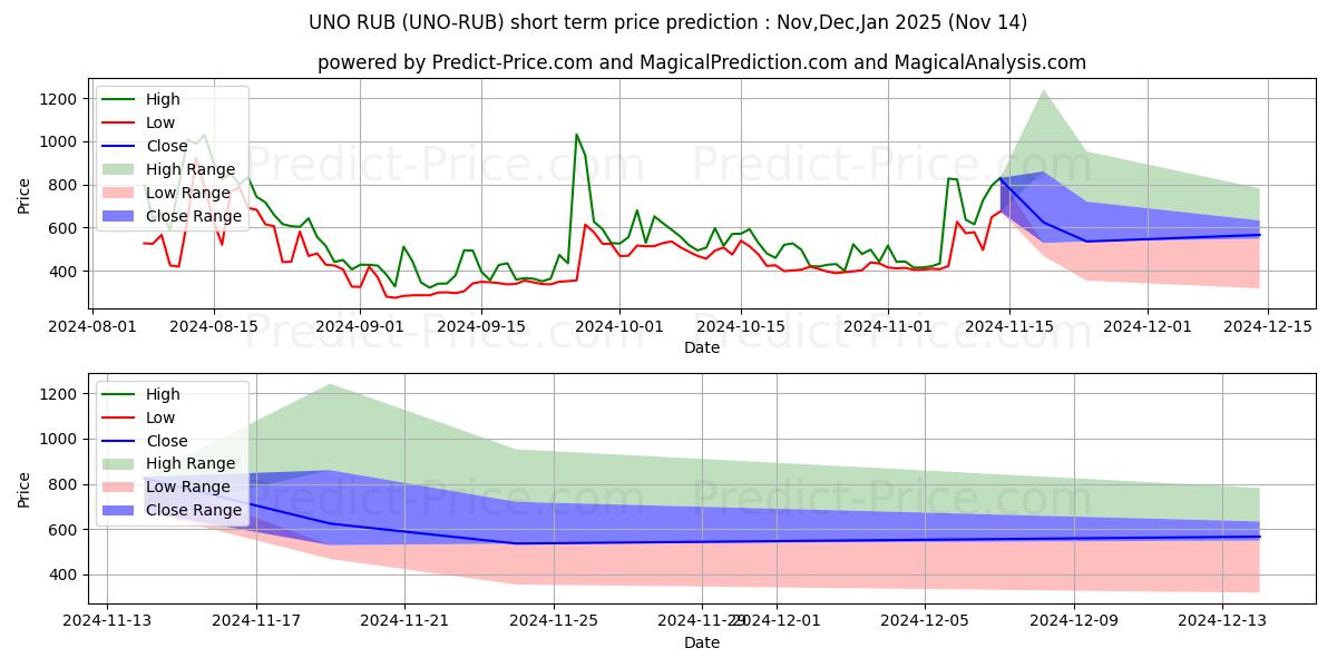 حداکثر و حداقل پیش‌بینی قیمت کوتاه مدت Unobtanium RUB برای Dec,Jan,Feb 2025