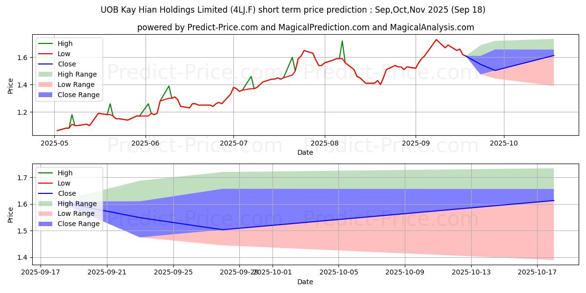 حداکثر و حداقل پیش‌بینی قیمت کوتاه مدت UOB-KAY HIAN  SD-,10 برای Oct,Nov,Dec 2025