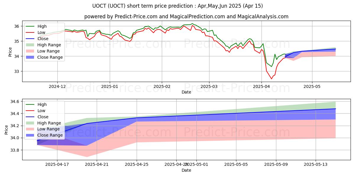 Innovator S&P 500 Ultra Buffer  단기 가격 예측의 최대 및 최소 값 May,Jun,Jul 2025