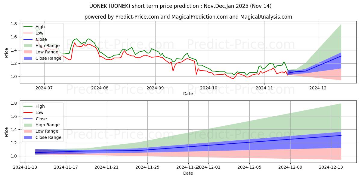 Maximum and minimum Urban One, Inc. short-term price forecast for Dec,Jan,Feb 2025