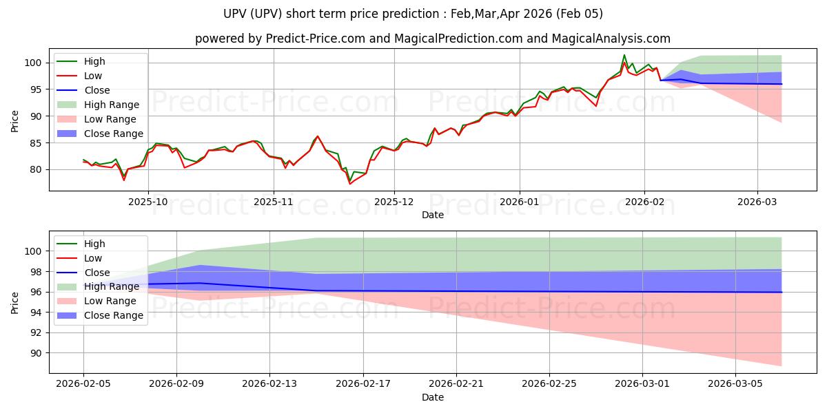Maximala och minimala ProShares Ultra FTSE Europe kortsiktiga prisprognos för Feb,Mar,Apr 2026