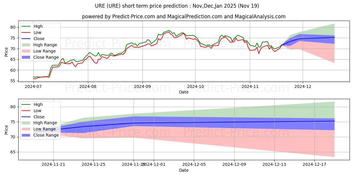 Maximale en minimale ProShares Ultra Real Estate korte termijn prijsvoorspelling voor Dec,Jan,Feb 2025