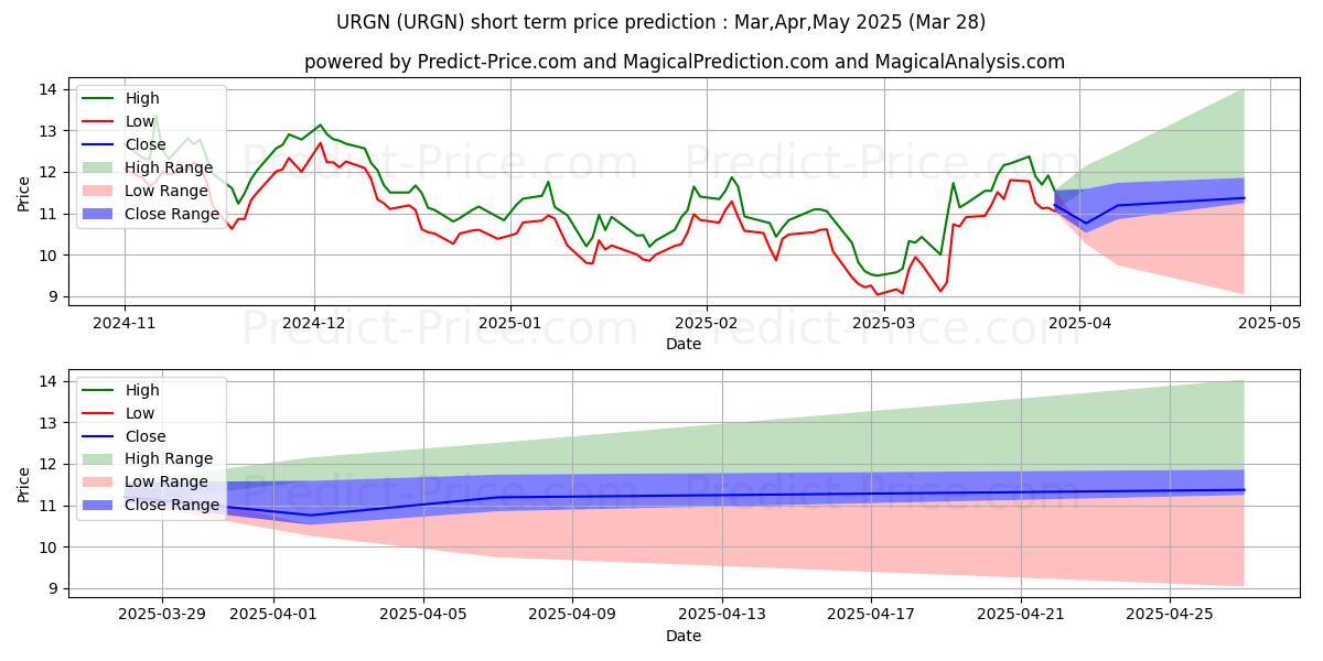 Maximum and minimum UroGen Pharma Ltd. short-term price forecast for Apr,May,Jun 2025