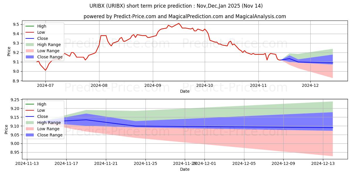 Maximum and minimum USAA Intermediate-Term Bond Fun short-term price forecast for Dec,Jan,Feb 2025