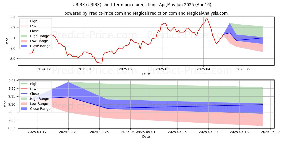 Maximum and minimum USAA Intermediate-Term Bond Fun short-term price forecast for May,Jun,Jul 2025