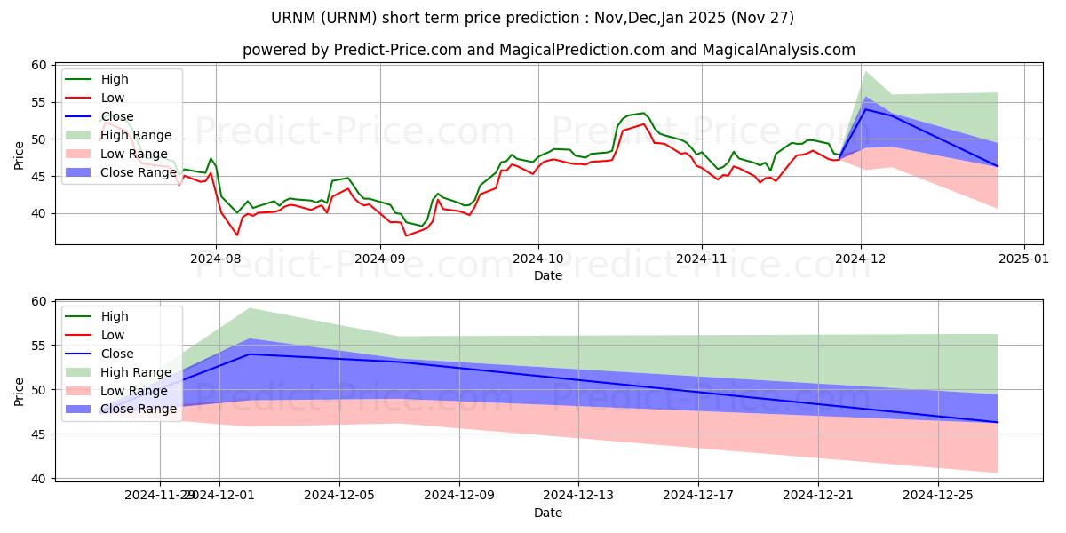 Maksimale og minimale kortsiktige prisforutsigelser for NorthShore Global Uranium Minin