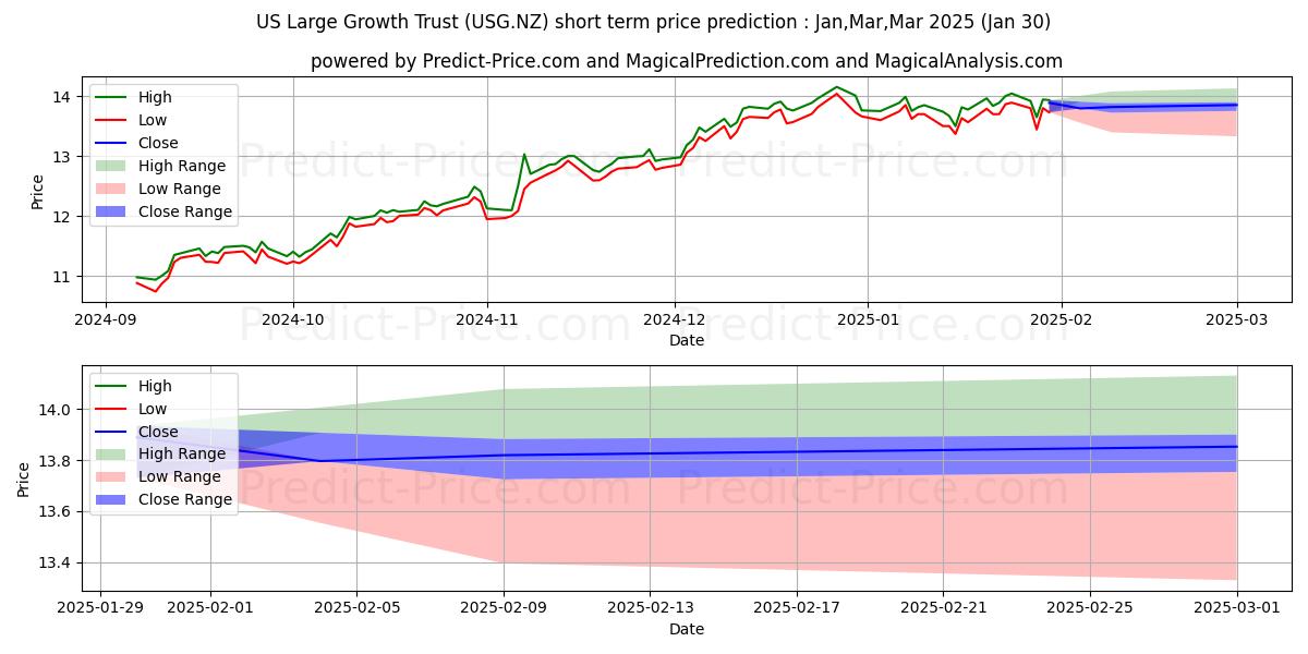 توقع أقصى وأدنى سعر قصير المدى لـ Smartshares US Large Growth ETF في Feb,Mar,Apr 2025