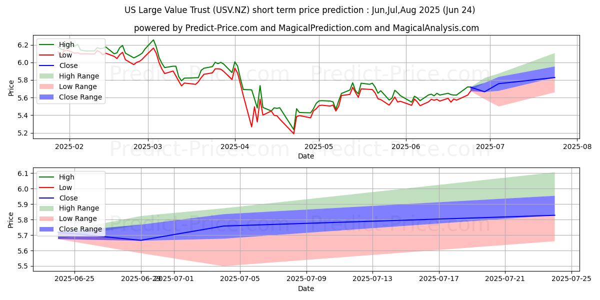 Smartshares US Large Value ETF の短期価格予測の最大と最小値Jul,Aug,Sep 2025