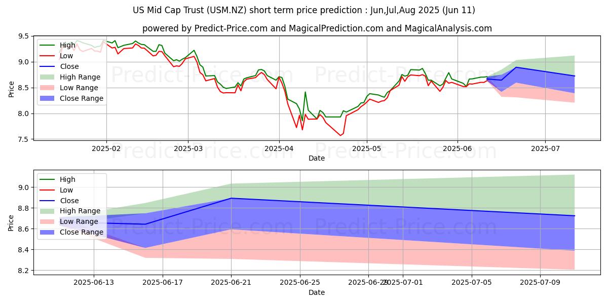 Smartshares US Mid Cap ETF Unitの短期価格予測の最大と最小値Jul,Aug,Sep 2025