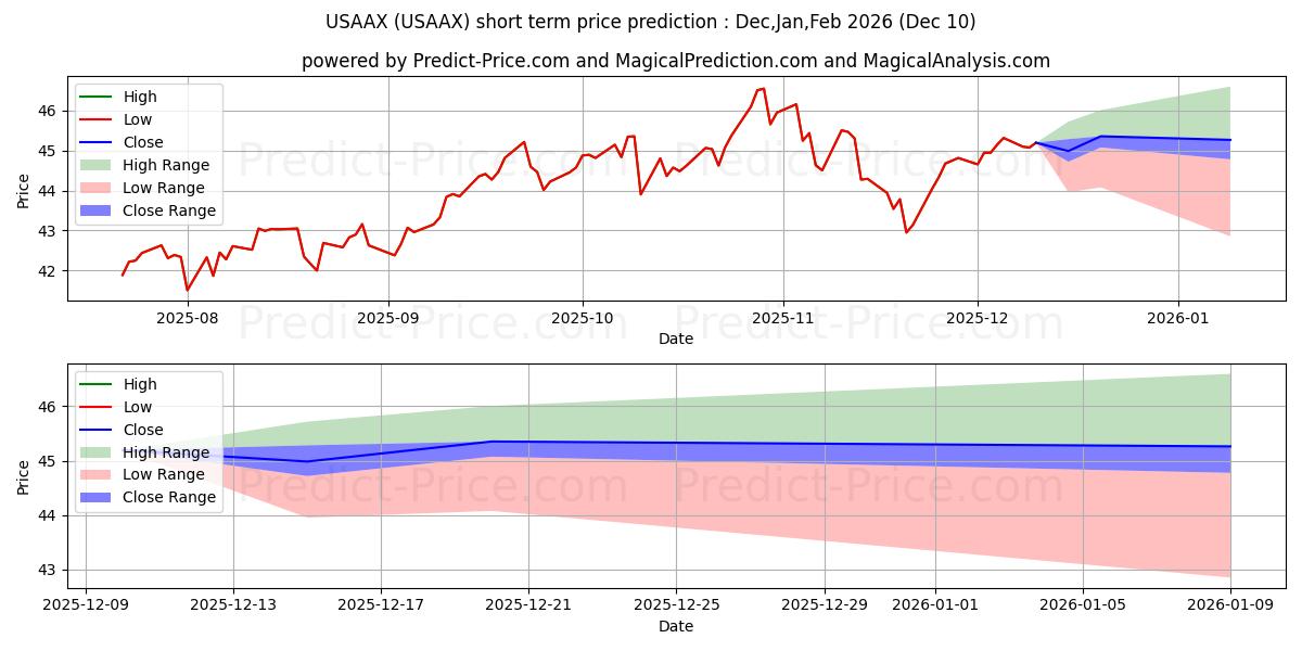 Maximum and minimum USAA Mutual Fds Tr Growth Fd short-term price forecast for Dec,Jan,Mar 2026