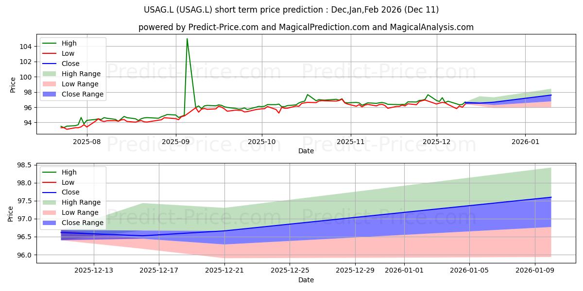Maximum and minimum SSGA SPDR ETFS EUROPE I PLC SPD short-term price forecast for Dec,Jan,Mar 2026