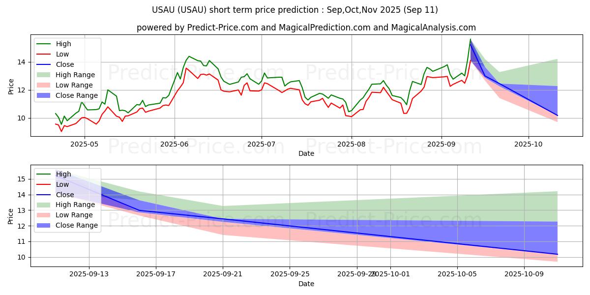 Maximum and minimum U.S. Gold Corp. short-term price forecast for Oct,Nov,Dec 2025