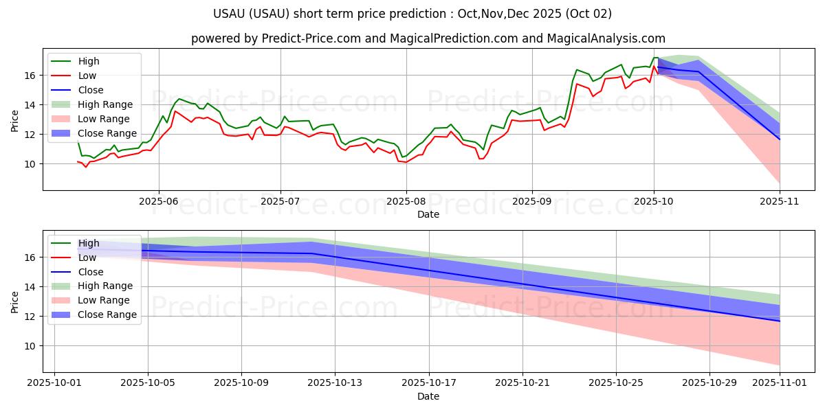 Maximum and minimum U.S. Gold Corp. short-term price forecast for Oct,Nov,Dec 2025