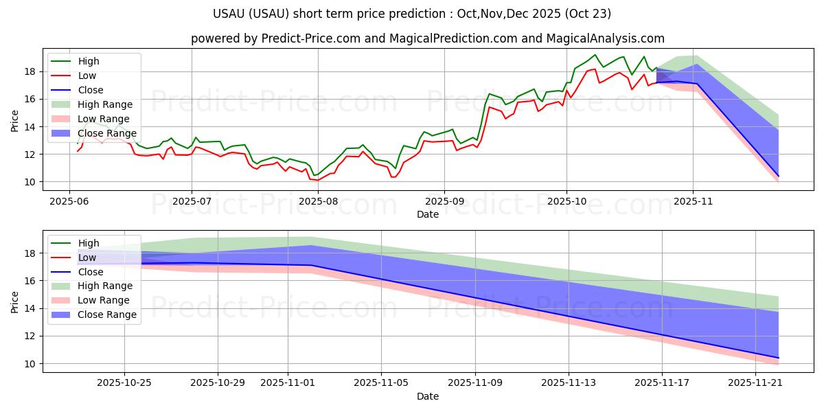 Maximum and minimum U.S. Gold Corp. short-term price forecast for Nov,Dec,Jan 2026