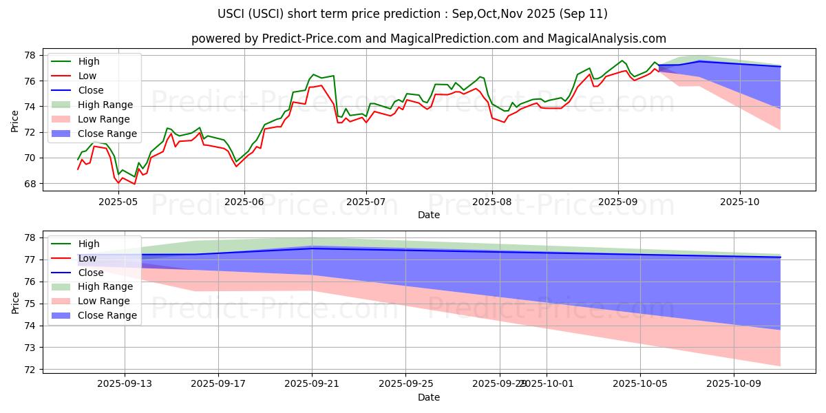 Maximum and minimum United States Commodity Index F short-term price forecast for Oct,Nov,Dec 2025