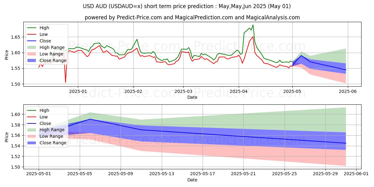 Maximum and minimum USD/AUD short-term price forecast for May,Jun,Jul 2025