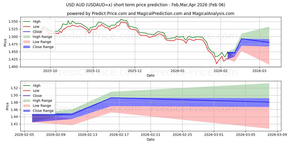 Previsione del prezzo massimo e minimo a breve termine per USD/AUD