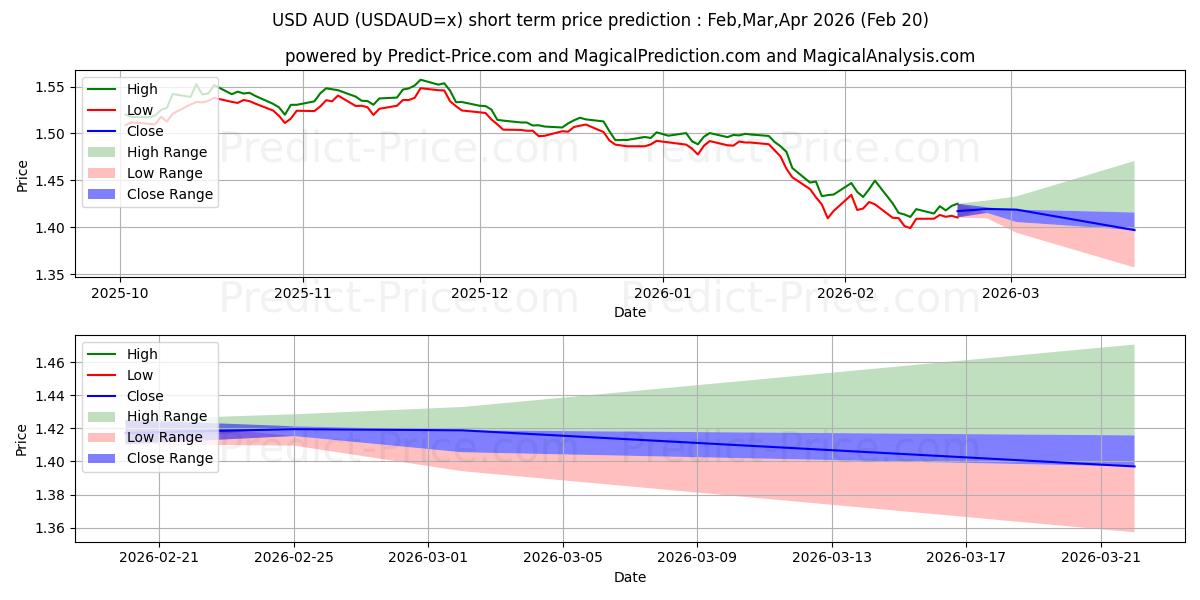 USD/AUD kısa vadeli fiyat tahmini için maksimum ve minimum