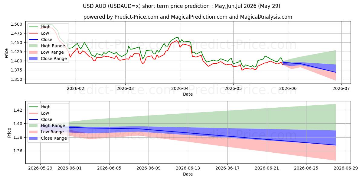 Максимальный и минимальный краткосрочный прогноз цены USD/AUD для Jun,Jul,Aug 2026