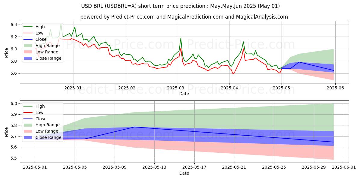 Maximum and minimum USD/BRL short-term price forecast for May,Jun,Jul 2025