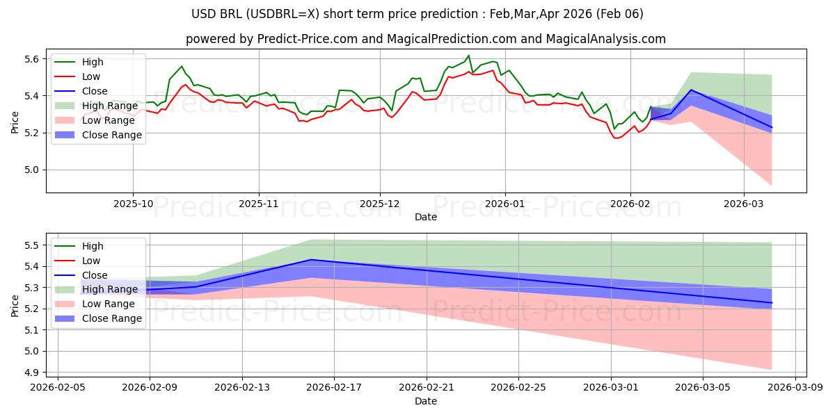 USD/BRL के लिए अधिकतम और न्यूनतम Feb,Mar,Apr 2026 तात्कालिक कीमत की भविष्यवाणी